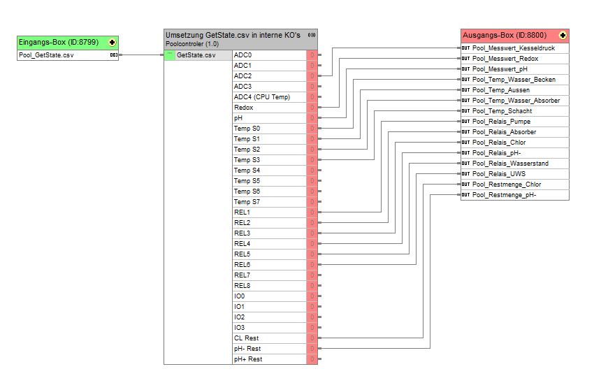 Screenshotausschnitt aus dem grafischen Logikeditor