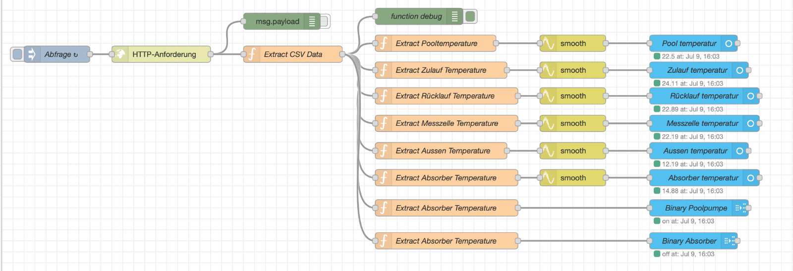 Node-Red Workflow