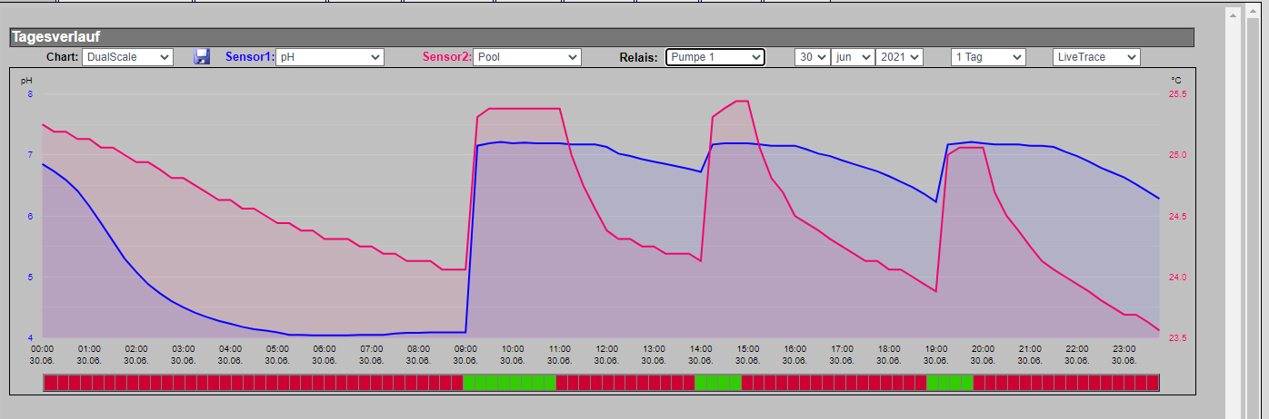 2021_06_30_ph_temp_Verlauf.PNG