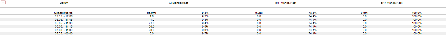 Dosierstatistik