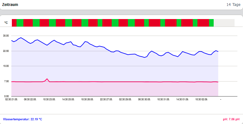 Statistik_PH-Werte_WT_14 Tage.PNG