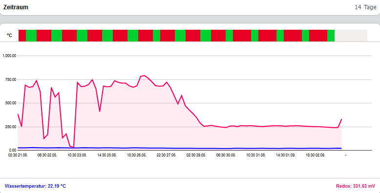 Statistik_Redox-Werte_WT_14 Tage.PNG