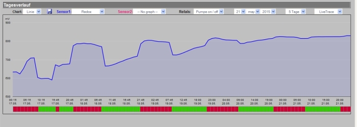Redoxverlauf17.05-21.05.jpg