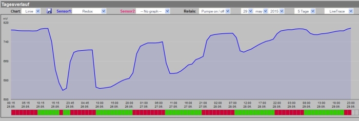 Redoxverlauf25.05-29.05.jpg
