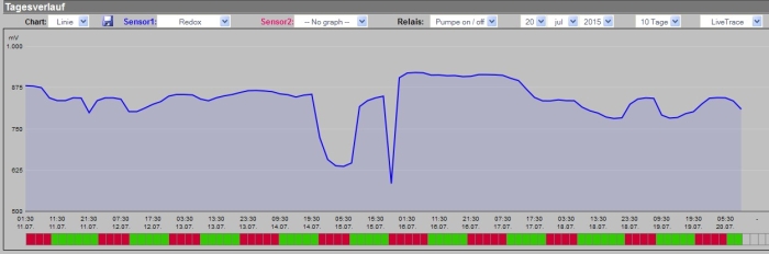 Redoxverlauf11.07-20.07.jpg