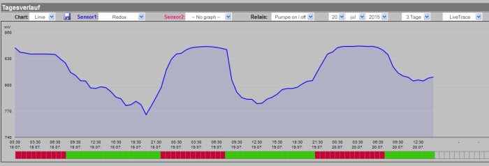 Redoxverlauf18.07-20.07.jpg