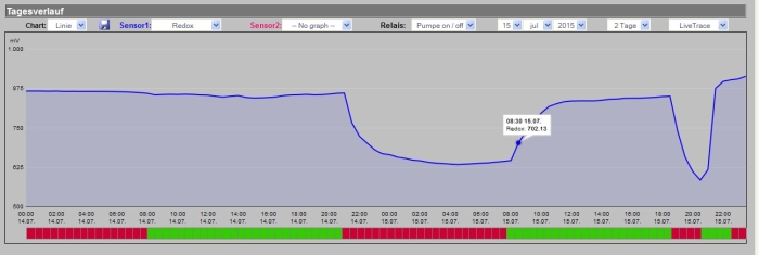 Redoxverlauf14.07-15.07.jpg