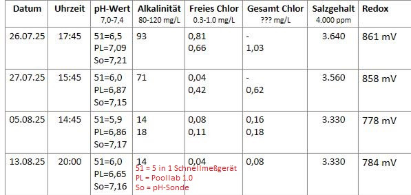Messwerte