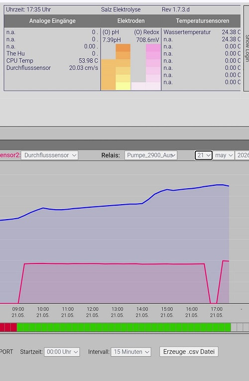 Pumpe ausgefallen in Chart