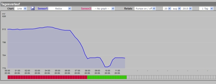 Redoxverlauf_1 Solar 20.08..jpg
