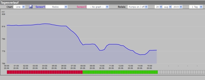 Redoxverlauf_3 Solar 20.08..jpg